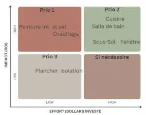 matrice-effort-impact-rentabilite-renovations